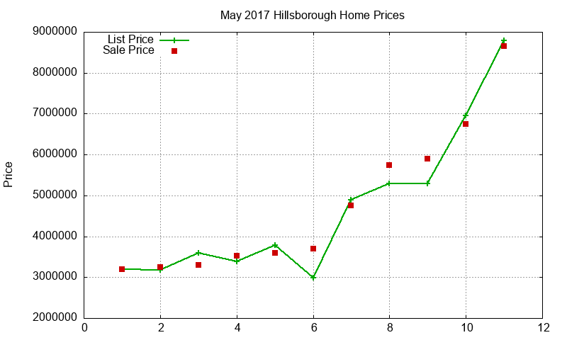 Hillsborough Homes Just Sold 2017-05 Hillsborough Homes Just Sold 2017-05