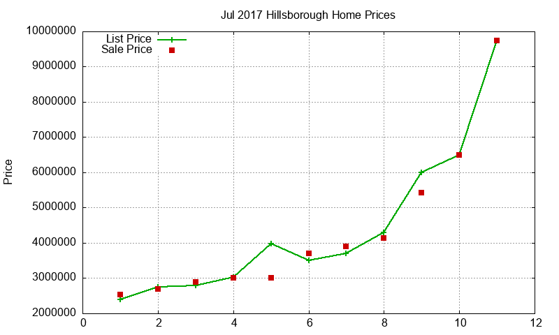 Hillsborough Homes Just Sold 2017-07 Hillsborough Homes Just Sold 2017-07