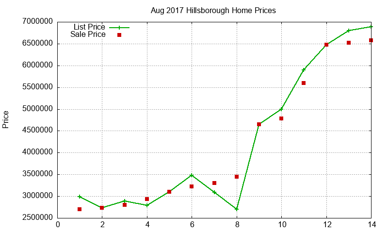 Hillsborough Homes Just Sold 2017-08 Hillsborough Homes Just Sold 2017-08