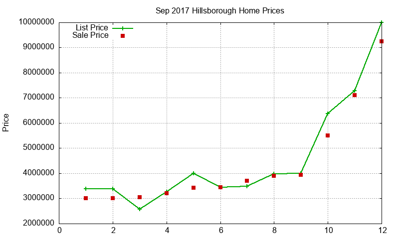 Hillsborough Homes Just Sold 2017-09 Hillsborough Homes Just Sold 2017-09