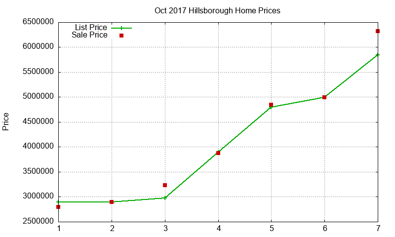 Hillsborough Homes Just Sold 2017-10 Hillsborough Homes Just Sold 2017-10