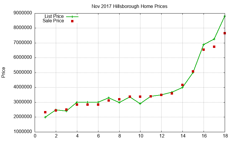 Hillsborough Homes Just Sold 2017-11 Hillsborough Homes Just Sold 2017-11