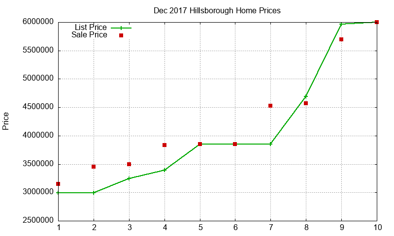 Hillsborough Homes Just Sold 2017-12 Hillsborough Homes Just Sold 2017-12