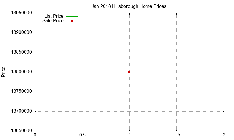 Hillsborough Homes Just Sold 2018-01 Hillsborough Homes Just Sold 2018-01