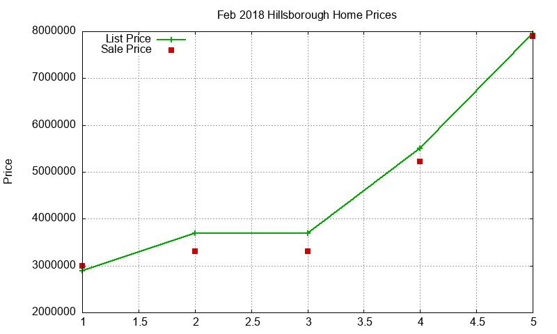 Hillsborough Homes Just Sold 2018-02 Hillsborough Homes Just Sold 2018-02