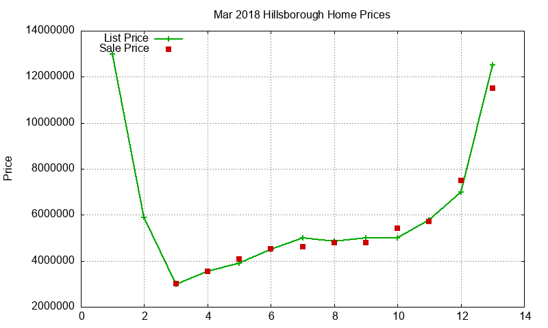 Hillsborough Homes Just Sold 2018-03 Hillsborough Homes Just Sold 2018-03