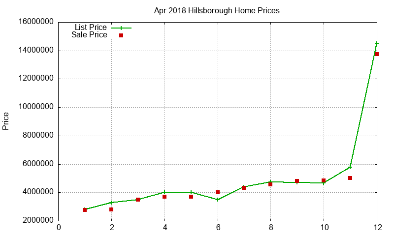Hillsborough Homes Just Sold 2018-04 Hillsborough Homes Just Sold 2018-04