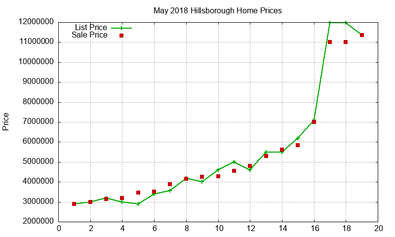 Hillsborough Homes Just Sold 2018-05 Hillsborough Homes Just Sold 2018-05
