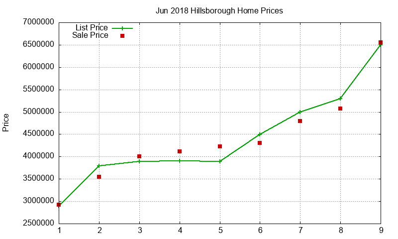 Hillsborough Homes Just Sold 2018-06 Hillsborough Homes Just Sold 2018-06