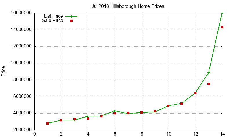 Hillsborough Homes Just Sold 2018-07 Hillsborough Homes Just Sold 2018-07