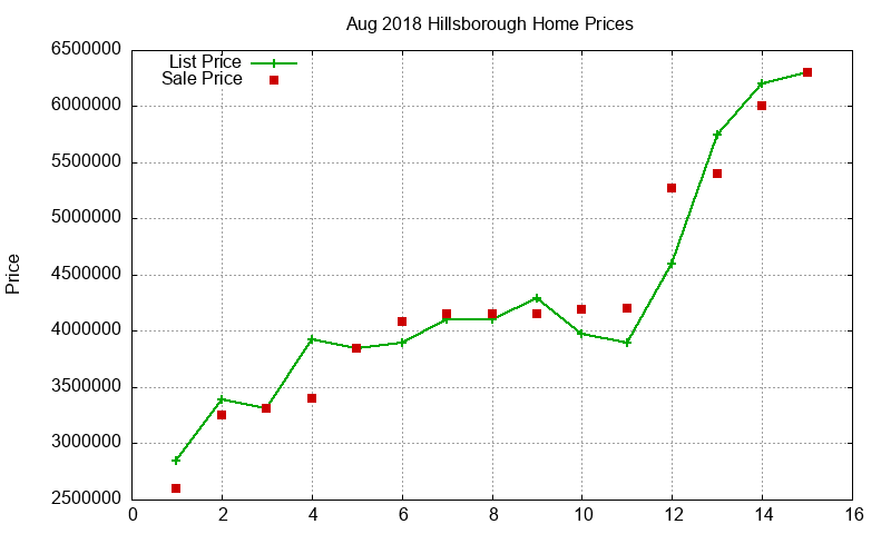 Hillsborough Homes Just Sold 2018-08 Hillsborough Homes Just Sold 2018-08