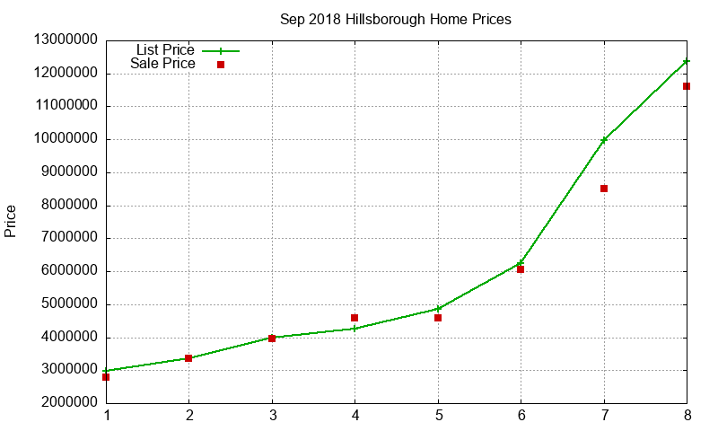 Hillsborough Homes Just Sold 2018-09 Hillsborough Homes Just Sold 2018-09