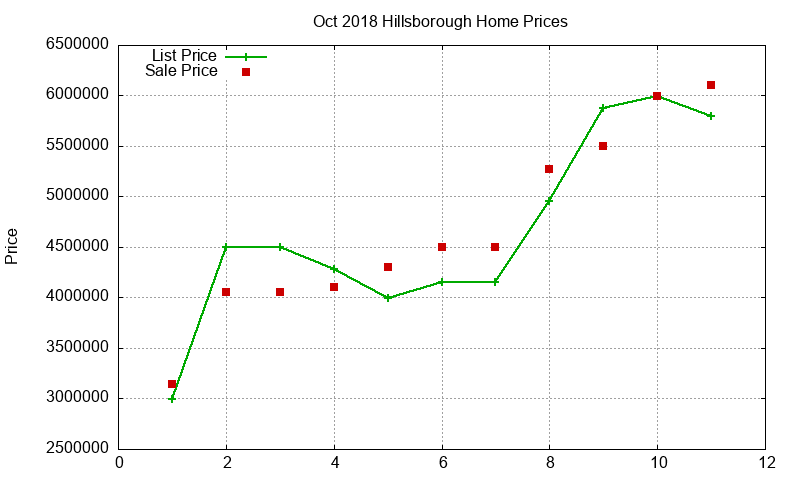Hillsborough Homes Just Sold 2018-10 Hillsborough Homes Just Sold 2018-10