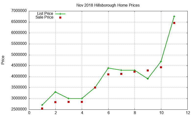 Hillsborough Homes Just Sold 2018-11 Hillsborough Homes Just Sold 2018-11