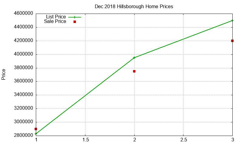 Hillsborough Homes Just Sold 2018-12 Hillsborough Homes Just Sold 2018-12