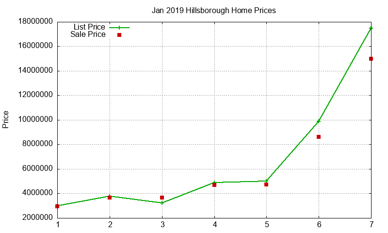 Hillsborough Homes Just Sold 2019-01 Hillsborough Homes Just Sold 2019-01