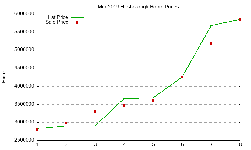 Hillsborough Homes Just Sold 2019-03 Hillsborough Homes Just Sold 2019-03