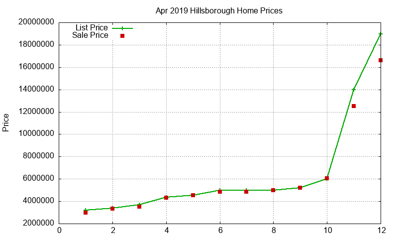Hillsborough Homes Just Sold 2019-04 Hillsborough Homes Just Sold 2019-04