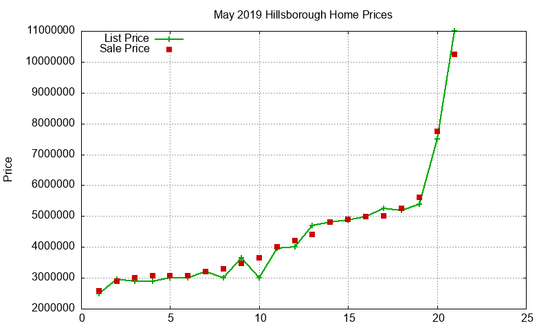 Hillsborough Homes Just Sold 2019-05 Hillsborough Homes Just Sold 2019-05
