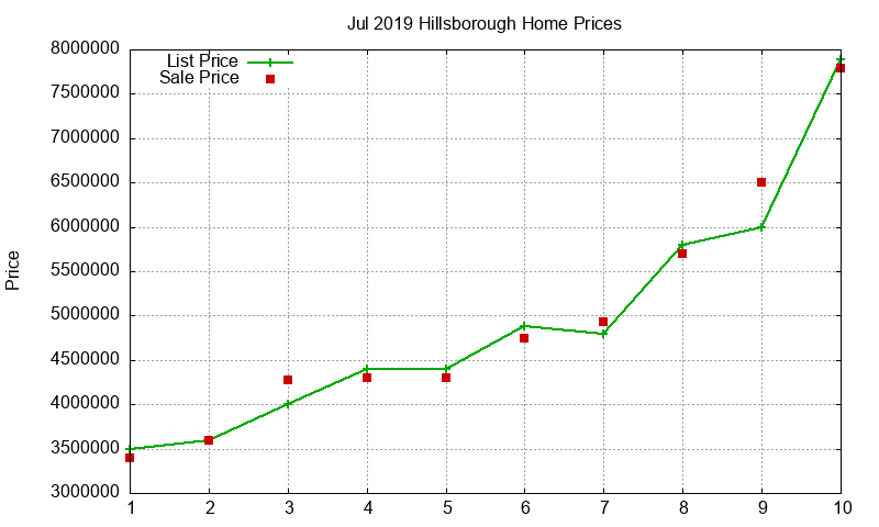 Hillsborough Homes Just Sold 2019-07 Hillsborough Homes Just Sold 2019-07