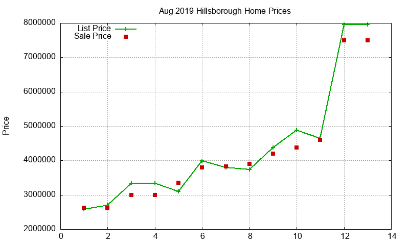 Hillsborough Homes Just Sold 2019-08 Hillsborough Homes Just Sold 2019-08