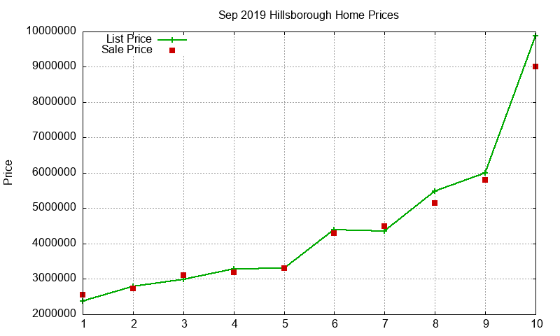 Hillsborough Homes Just Sold 2019-09 Hillsborough Homes Just Sold 2019-09