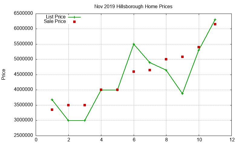 Hillsborough Homes Just Sold 2019-11 Hillsborough Homes Just Sold 2019-11