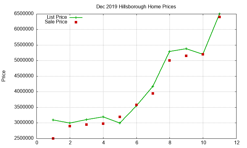 Hillsborough Homes Just Sold 2019-12 Hillsborough Homes Just Sold 2019-12