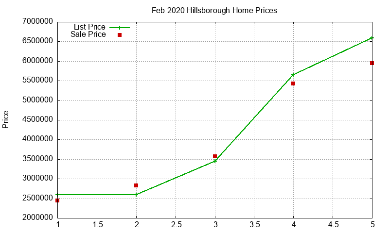 Hillsborough Homes Just Sold 2020-02 Hillsborough Homes Just Sold 2020-02