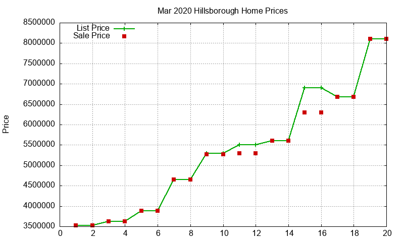 Hillsborough Homes Just Sold 2020-03 Hillsborough Homes Just Sold 2020-03