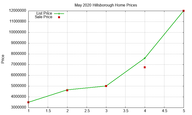 Hillsborough Homes Just Sold 2020-05 Hillsborough Homes Just Sold 2020-05