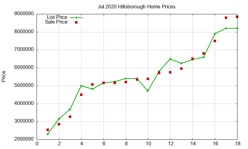 Hillsborough Homes Just Sold 2020-07 Hillsborough Homes Just Sold 2020-07