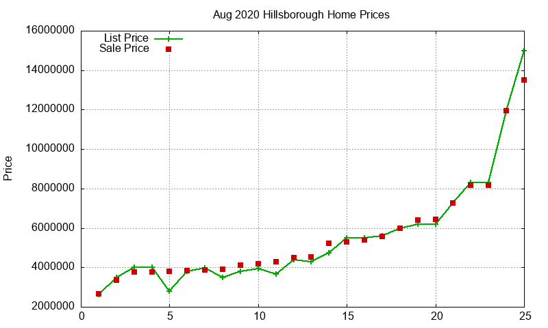 Hillsborough Homes Just Sold 2020-08 Hillsborough Homes Just Sold 2020-08