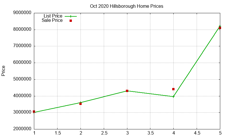 Hillsborough Homes Just Sold 2020-10 Hillsborough Homes Just Sold 2020-10