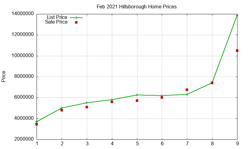 Hillsborough Homes Just Sold 2021-02 Hillsborough Homes Just Sold 2021-02