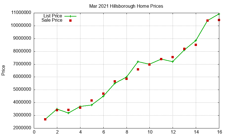 Hillsborough Homes Just Sold 2021-03 Hillsborough Homes Just Sold 2021-03