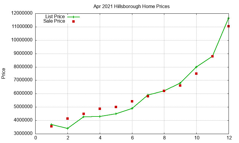 Hillsborough Homes Just Sold 2021-04 Hillsborough Homes Just Sold 2021-04