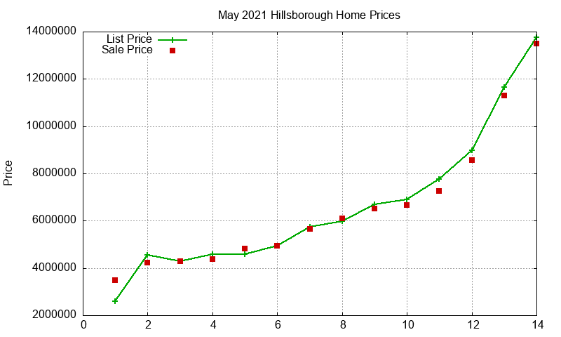 Hillsborough Homes Just Sold 2021-05 Hillsborough Homes Just Sold 2021-05