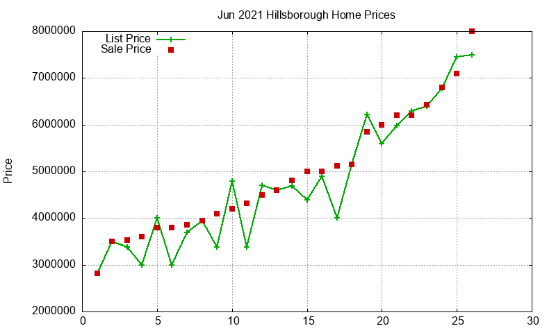 Hillsborough Homes Just Sold 2021-06 Hillsborough Homes Just Sold 2021-06
