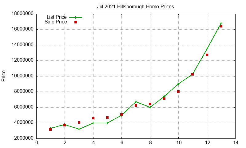 Hillsborough Homes Just Sold 2021-07 Hillsborough Homes Just Sold 2021-07