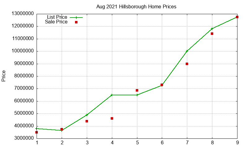 Hillsborough Homes Just Sold 2021-08 Hillsborough Homes Just Sold 2021-08