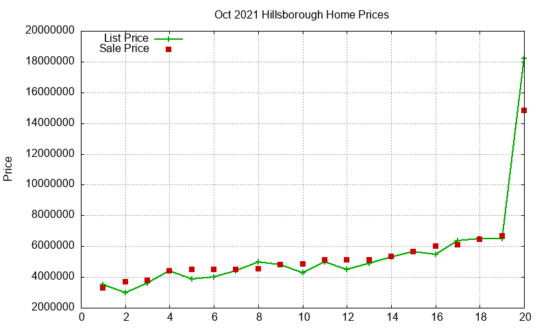 Hillsborough Homes Just Sold 2021-10 Hillsborough Homes Just Sold 2021-10