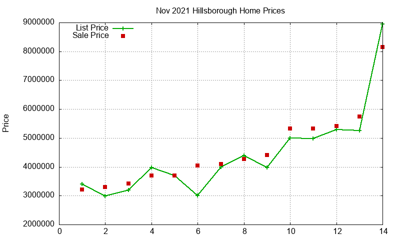 Hillsborough Homes Just Sold 2021-11 Hillsborough Homes Just Sold 2021-11