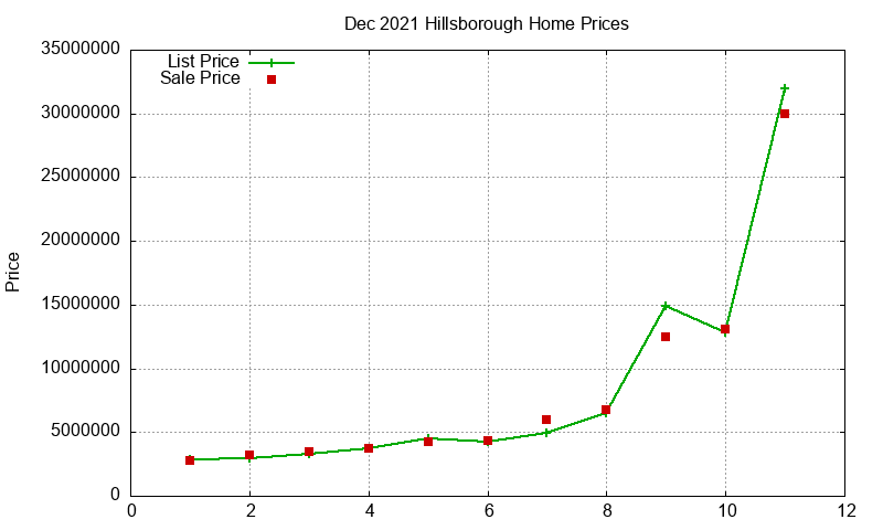Hillsborough Homes Just Sold 2021-12 Hillsborough Homes Just Sold 2021-12
