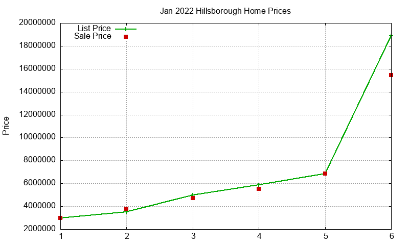 Hillsborough Homes Just Sold 2022-01 Hillsborough Homes Just Sold 2022-01