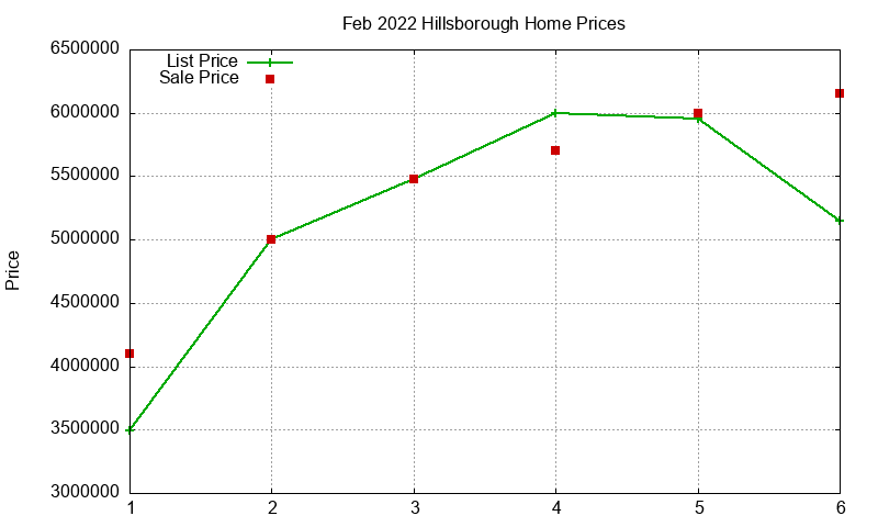Hillsborough Homes Just Sold 2022-02 Hillsborough Homes Just Sold 2022-02