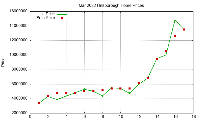 Hillsborough Homes Just Sold 2022-03 Hillsborough Homes Just Sold 2022-03