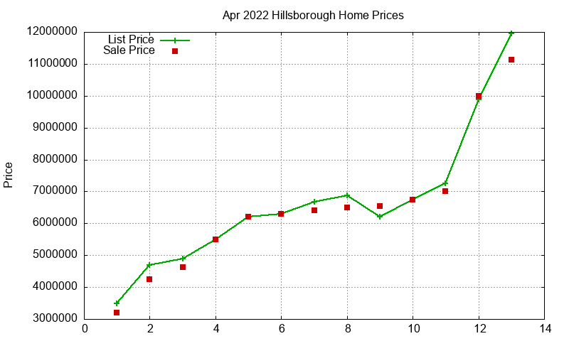 Hillsborough Homes Just Sold 2022-04 Hillsborough Homes Just Sold 2022-04