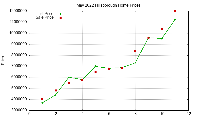 Hillsborough Homes Just Sold 2022-05 Hillsborough Homes Just Sold 2022-05