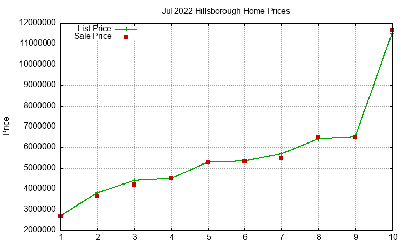 Hillsborough Homes Just Sold 2022-07 Hillsborough Homes Just Sold 2022-07